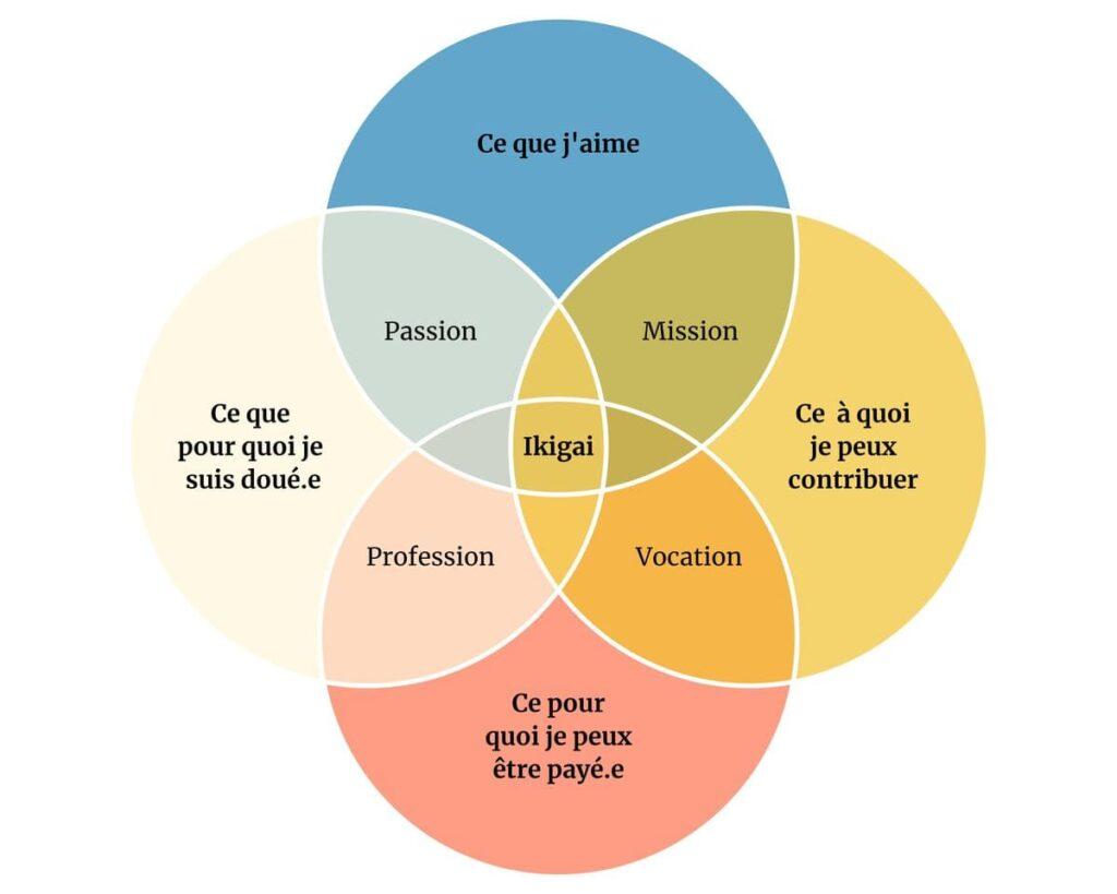 Trouver son ikigai schema 1024x819 1
