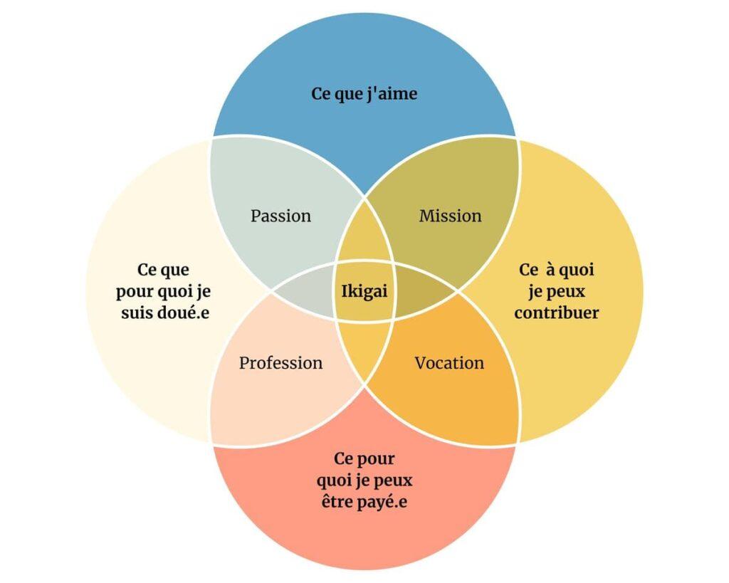 Trouver son ikigai schema 1024x819 1